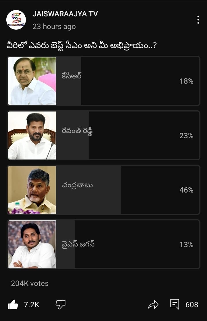Jaiswaraajya TV Poll
